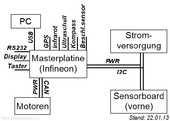 Ein Übersichtsdiagram von verschidenen Verbindungen zur Masterplatine. Der PC wird über USB verbunden. Die Stromversorgung, sowie das vordere Sensorboard kommunizieren über I²C. Die Motoren sind über CAN angeschlossen. Weitere vorgesehene Anschlüsse sind RS232, ein Display, ein Taster, GPS, Infrarot, Ultraschall, Kompass und ein Beschleunigungssensor