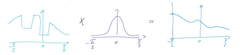 hier sind auch drei Graphen aufgezeichnet, die jeweils wieder von minus pi halbe bis plus pi halbe auf der x-Achse gehen. Der erste Graph ist das Ergebnis der vorherigen Multiplikation aus dem Bild davor. Der mittlere Graph ist eine spitzere Gauskurve. Diese beiden Graphen werden miteinander gefaltet und bilden das Ergebnis des letzten rechten Graphen.