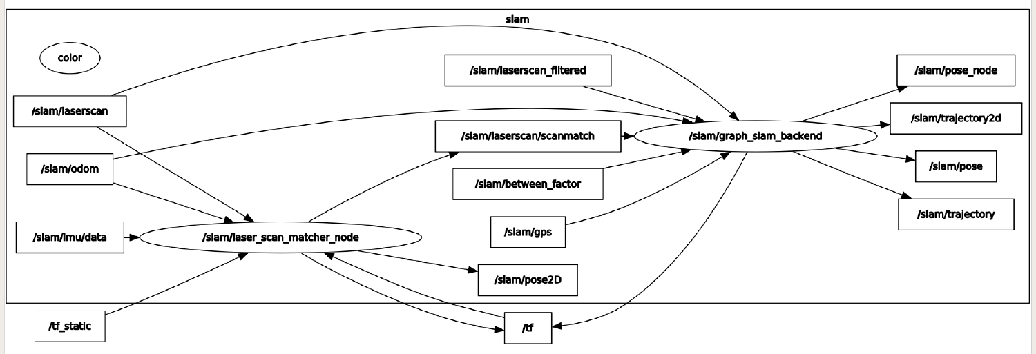 A ROS node graph from the rqt_graph tool
