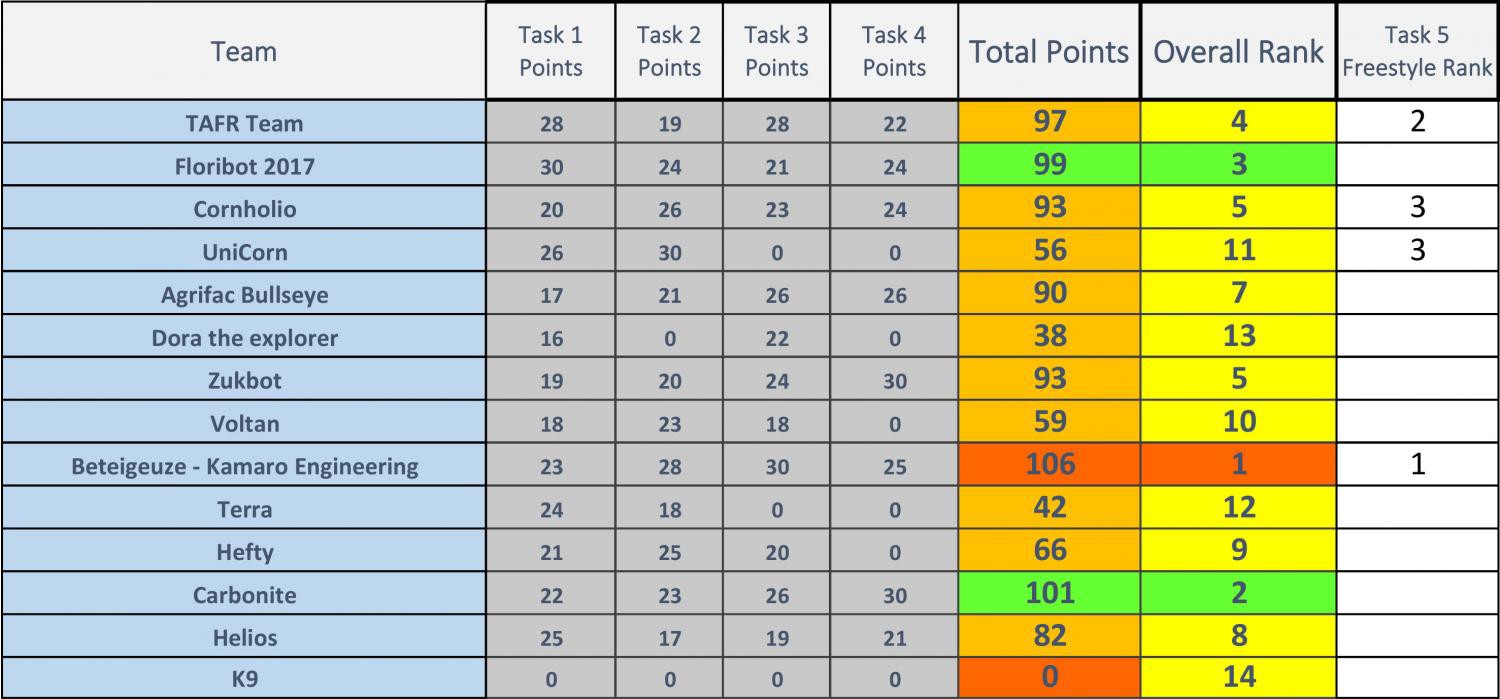 table with points for all teams in all tasks. Kamaro has 106 total points and has the overall rank 1. Team Carbonite is 2nd with 101 total points and Floribot is 3rd with 99 total points.